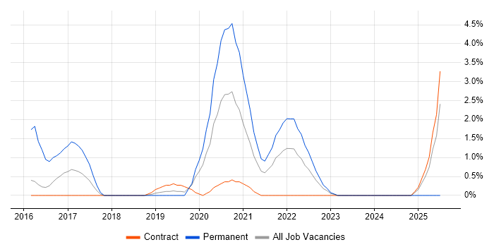 Job vacancy trend for GAMP in Worthing