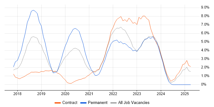Job vacancy trend for GDPR in Worthing