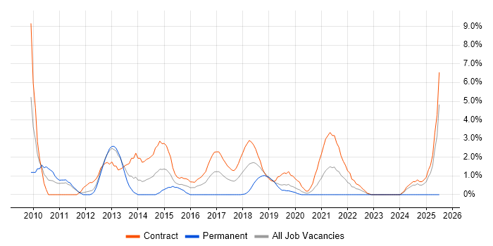 Job vacancy trend for General Ledger in Worthing