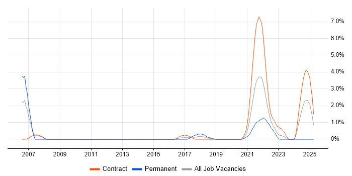 Job vacancy trend for Geospatial Data in Worthing