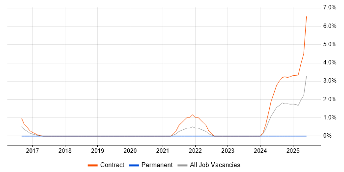 Job vacancy trend for GIS Architect in Worthing