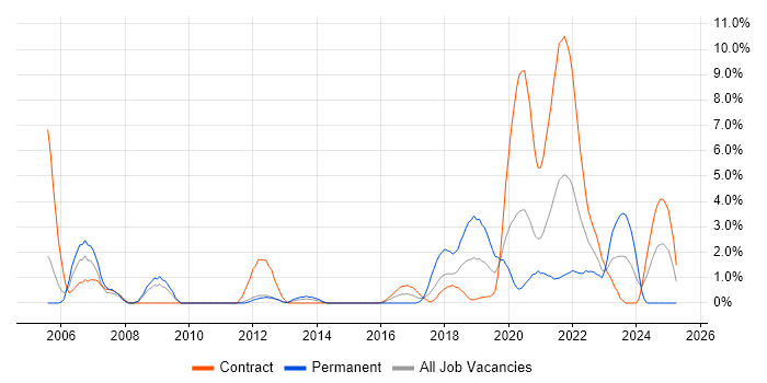 Job vacancy trend for GIS in Worthing