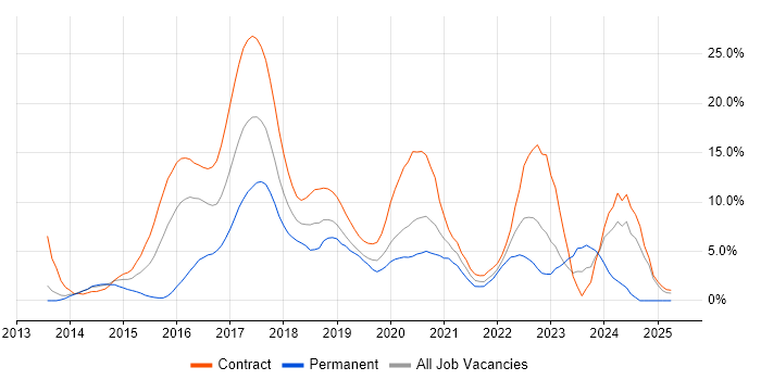 Job vacancy trend for Git in Worthing