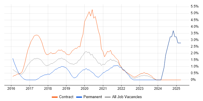 Job vacancy trend for GitHub in Worthing Job vacancy trend for GitHub in Worthing