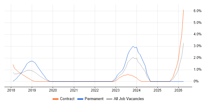 GitLab job vacancy trend in Worthing