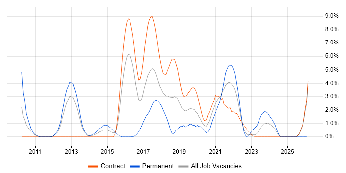 Google job vacancy trend in Worthing