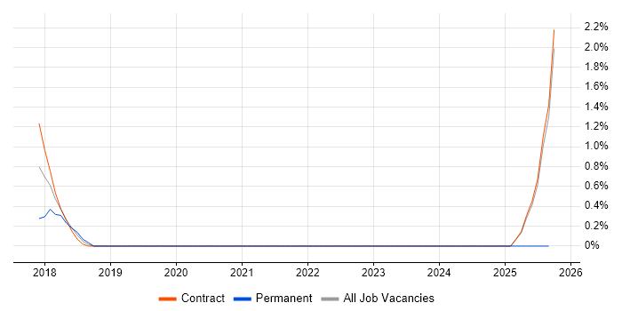 Governance Manager job vacancy trend in Worthing