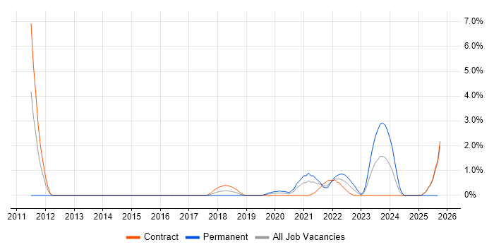 GRC job vacancy trend in Worthing
