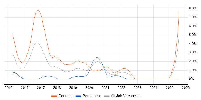 Job vacancy trend for Guerrilla Research in Worthing Job vacancy trend for Guerrilla Research in Worthing
