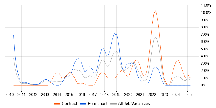 Job vacancy trend for High Availability in Worthing Job vacancy trend for High Availability in Worthing