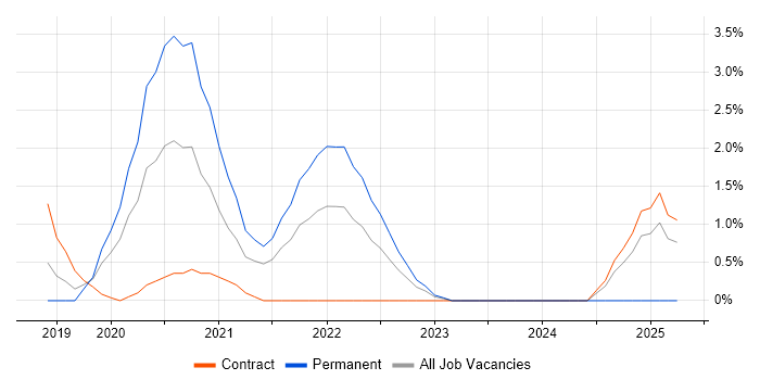 Job vacancy trend for HIPAA in Worthing