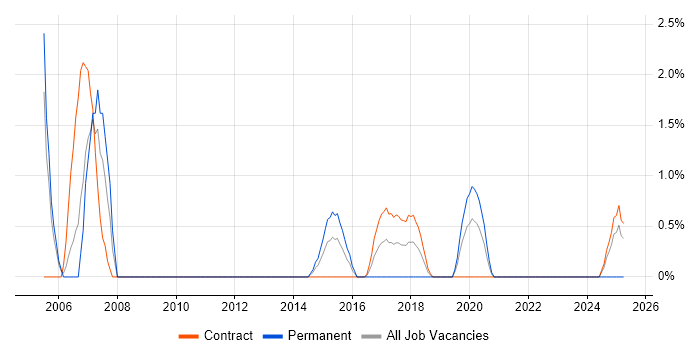 Job vacancy trend for HNC in Worthing