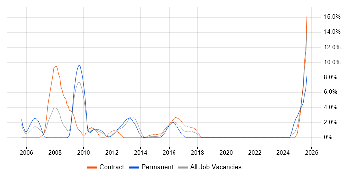 HR Consultant job vacancy trend in Worthing