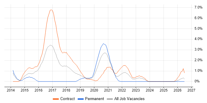Human Factors job vacancy trend in Worthing