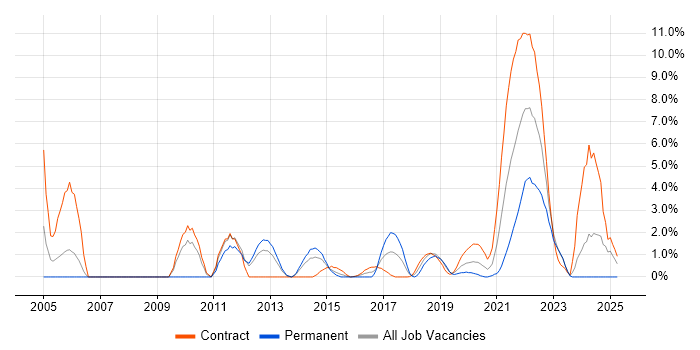Job vacancy trend for IBM in Worthing