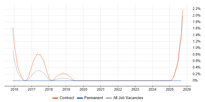 Identity Management job vacancy trend in Worthing