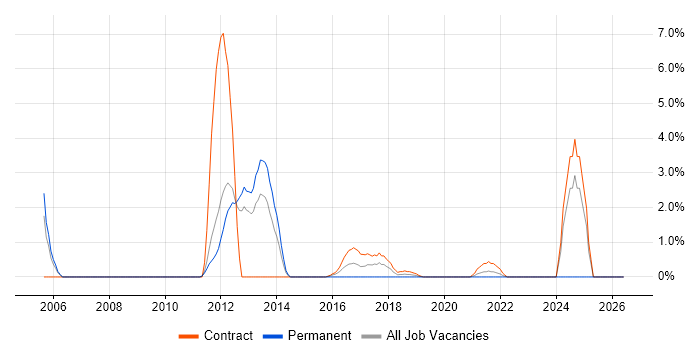 IDoc job vacancy trend in Worthing