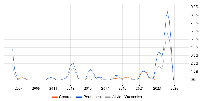 Impact Assessments job vacancy trend in Worthing