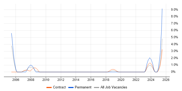 Job vacancy trend for Implementation Manager in Worthing Job vacancy trend for Implementation Manager in Worthing