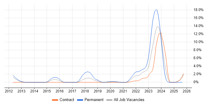 Incident Response job vacancy trend in Worthing