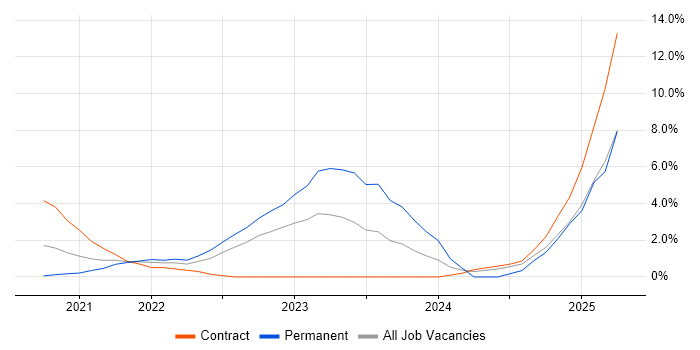 Job vacancy trend for Industrial Internet of Things in Worthing