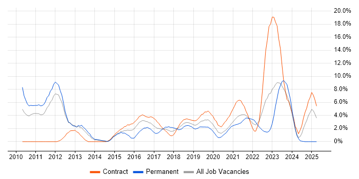 Job vacancy trend for Influencing Skills in Worthing