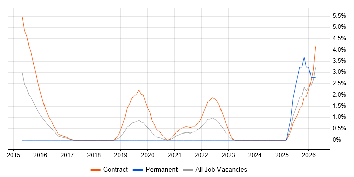 Informatica job vacancy trend in Worthing