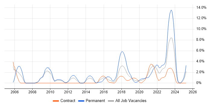 Job vacancy trend for Information Security in Worthing Job vacancy trend for Information Security in Worthing