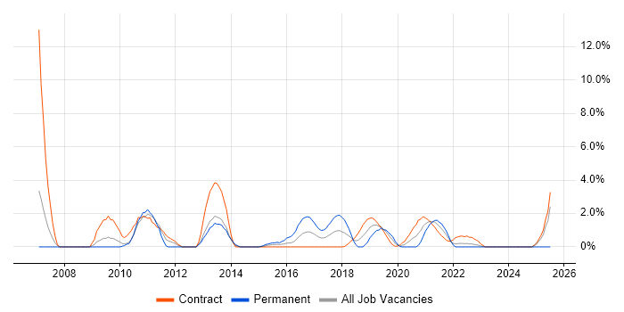 Job vacancy trend for Infrastructure Architect in Worthing Job vacancy trend for Infrastructure Architect in Worthing
