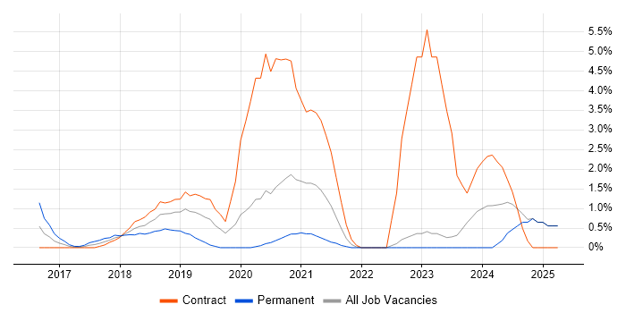 Job vacancy trend for Infrastructure as Code in Worthing Job vacancy trend for Infrastructure as Code in Worthing