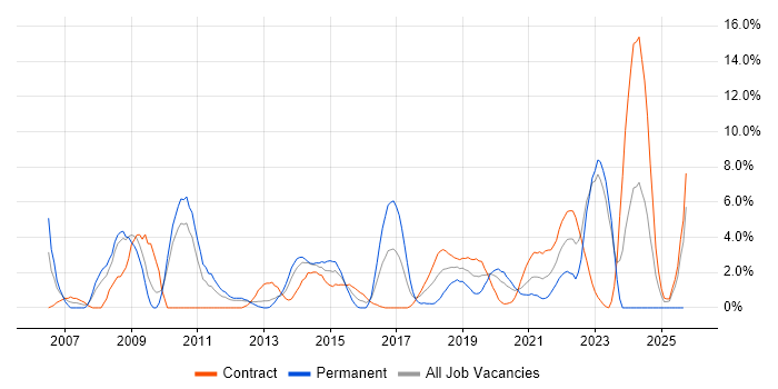 Infrastructure Engineering job vacancy trend in Worthing