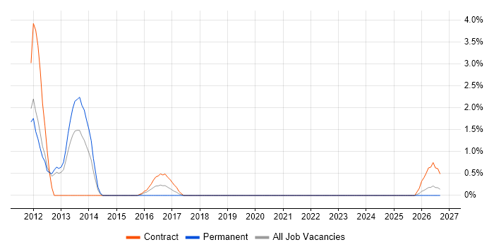 Integration Consultant job vacancy trend in Worthing