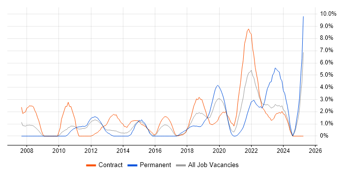 Job vacancy trend for Integration Testing in Worthing Job vacancy trend for Integration Testing in Worthing