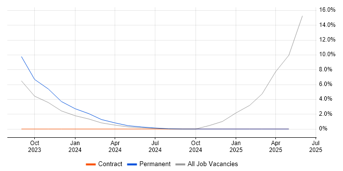 Job vacancy trend for Intelligent Automation in Worthing