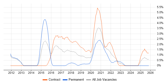 Interaction Design job vacancy trend in Worthing