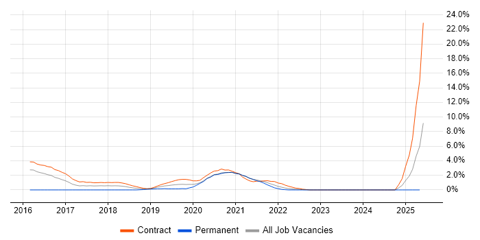 Job vacancy trend for Interaction Designer in Worthing Job vacancy trend for Interaction Designer in Worthing