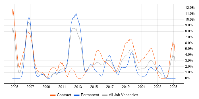 Job vacancy trend for ISEB in Worthing Job vacancy trend for ISEB in Worthing