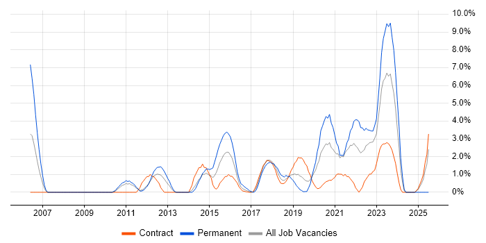 Job vacancy trend for ISO/IEC 27001 in Worthing