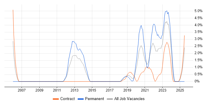 Job vacancy trend for ISO/IEC 27002 (supersedes ISO/IEC 17799) in Worthing