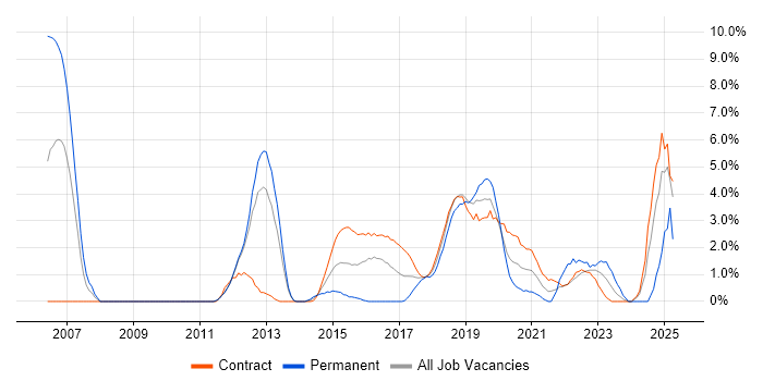 Job vacancy trend for ISTQB Foundation Certification in Worthing Job vacancy trend for ISTQB Foundation Certification in Worthing
