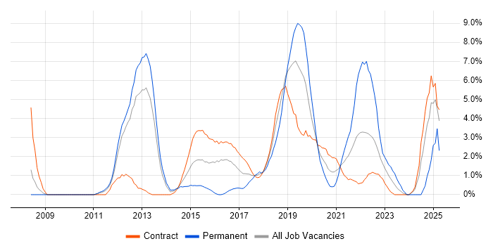 Job vacancy trend for ISTQB in Worthing Job vacancy trend for ISTQB in Worthing