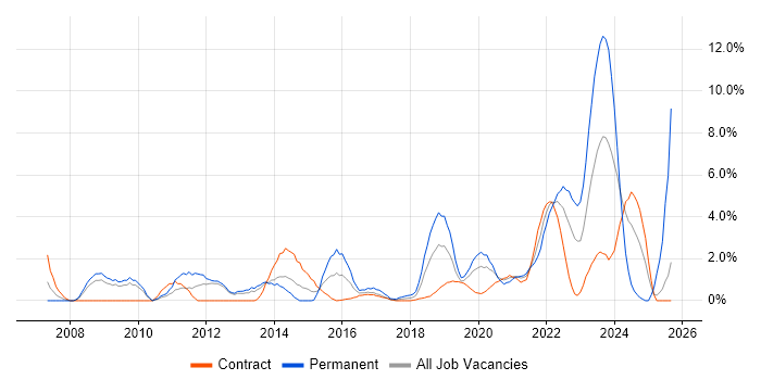 IT Engineer job vacancy trend in Worthing