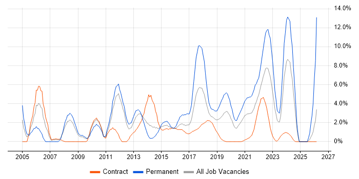 IT Manager job vacancy trend in Worthing