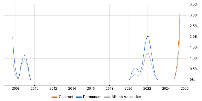 Job vacancy trend for IT Security Architect in Worthing
