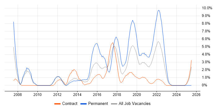 Job vacancy trend for IT Strategy in Worthing