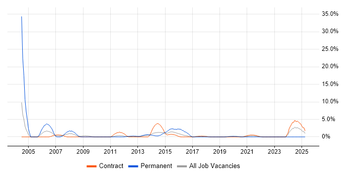 Job vacancy trend for IT Support Analyst in Worthing