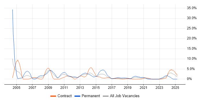 Job vacancy trend for IT Support in Worthing