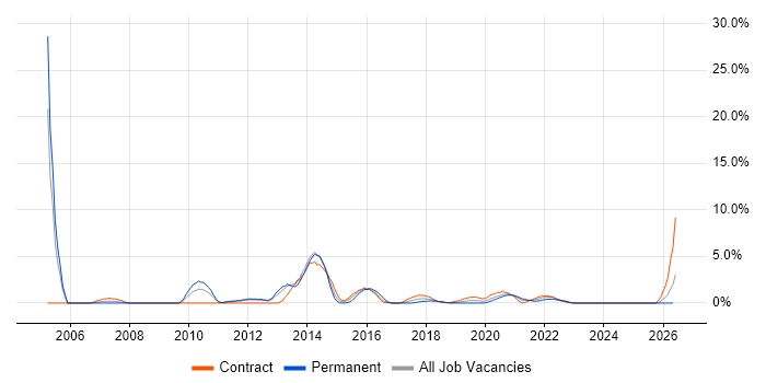 ITIL Certification job vacancy trend in Worthing