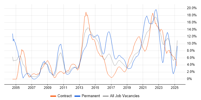 Job vacancy trend for ITIL in Worthing Job vacancy trend for ITIL in Worthing