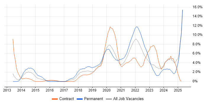 Job vacancy trend for ITSM in Worthing Job vacancy trend for ITSM in Worthing
